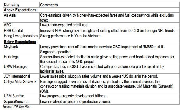 bursa malaysia earning suprises stocks