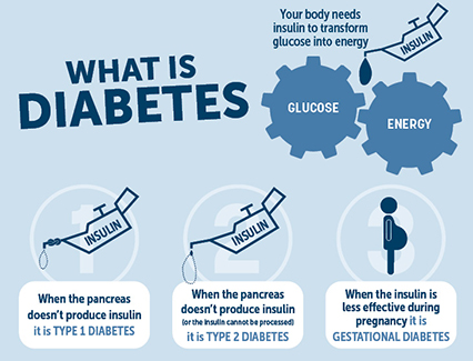 Understanding the Different Types of Diabetes: What You Need to Know