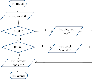 ALGORITMA PEMPROGRAMAN