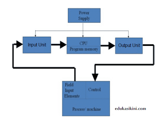 Diagram blok Programmable Logic Controller