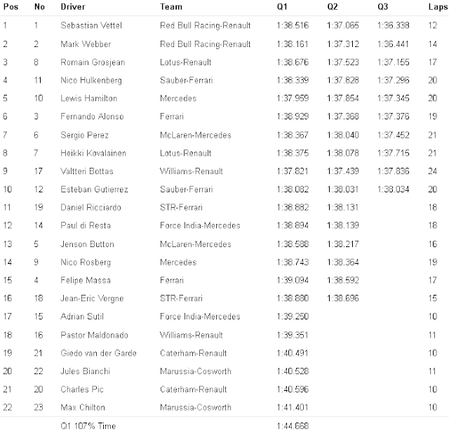 F1 Qualifying Result United-States GP 2013 for Formula1Race.co.uk courtesy Formula1-com