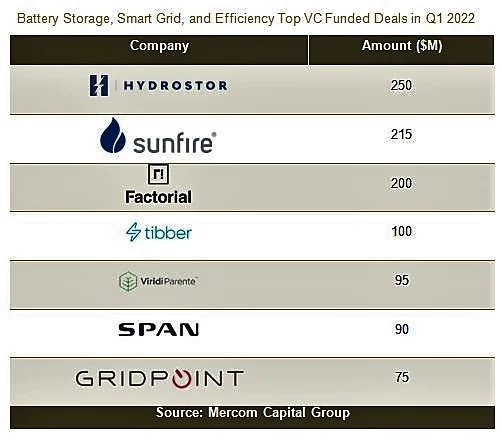 Top VC-Funded Deals in Energy Storage Q1-2022