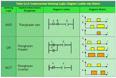 Tabel 11.3: Implementasi Gerbang Logik, Diagram Ladder dan Waktu