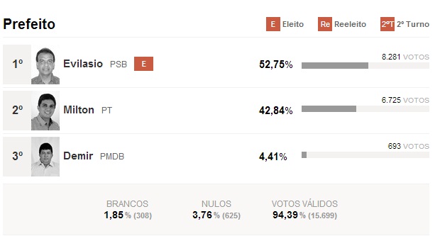 Evilásio é reeleito em Taquaritinga