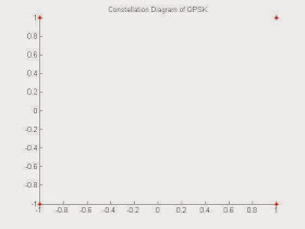 QPSK Constellation Plot