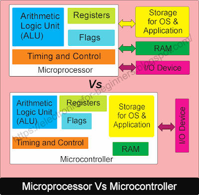 Microprocessor Vs Microcontroller