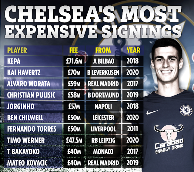 Chelsea's top 10 most Expensive Signings