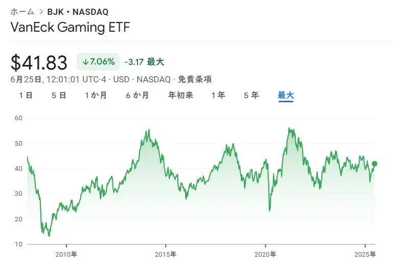 VanEck ホテル・ギャンブル業界(BJK)価格推移