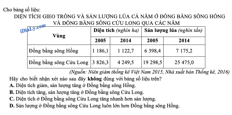 Tổng hợp các câu hỏi trắc nghiệm dạng biểu đồ, bảng số liệu