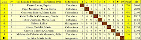 Campeonato de España 1961, clasificación