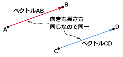 向きも長さも同じだが異なる位置にあるベクトルABとベクトルCD