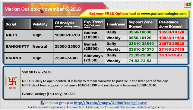 Indian Market Outlook: November 06, 2018