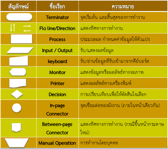 ผลการค้นหารูปภาพสำหรับ ผังงาน