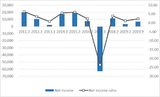 IBIDEN posted better interim results with investment plan to grow further