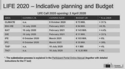 Incremento dei fondi per il bando attuale LIFE2020 (clicca per ingrandire)