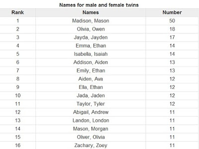 【ベストコレクション】 unique twin names boy and girl 135581-Unique twin names for boy and girl muslim