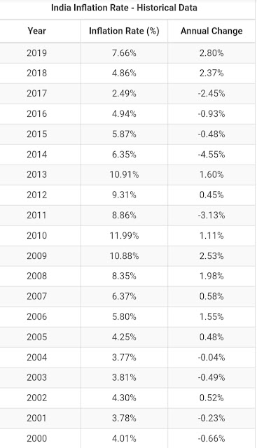 Indian Inflation chart history,Inflation history of India