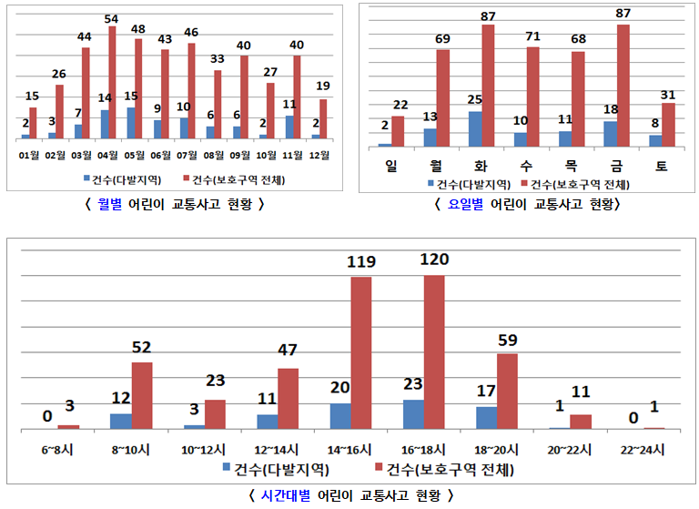 행안부, 교통사고 다발 어린이보호구역 점검 실시