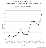 Kwartalne sumy dni z R=0 od początku 2016 roku. Stan po III kwartale 2018 r. Oprac. własne.