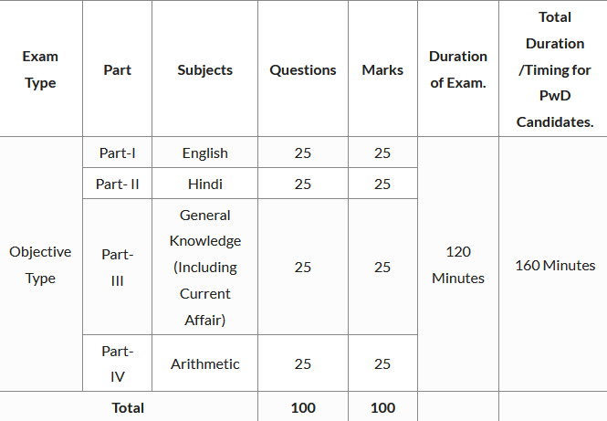 Delhi District Court Group C Exam Pattern