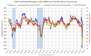 Fed Manufacturing Surveys and ISM PMI