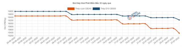 Giá thép với điệp khúc giảm lần thứ 11, thị trường thép cuối năm sẽ tiếp tục giảm? - Ảnh 1.