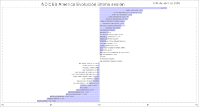 america stock index