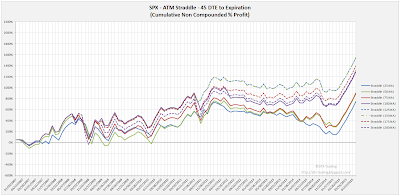 SPX Short Options Straddle Equity Curves - 45 DTE - Risk:Reward Exits