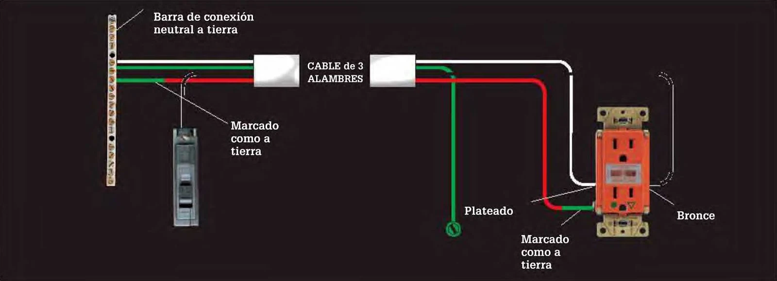 Instalaciones eléctricas residenciales - Diagrama de circuito dedicado para computadora, contacto de 120 V con tierra aislada