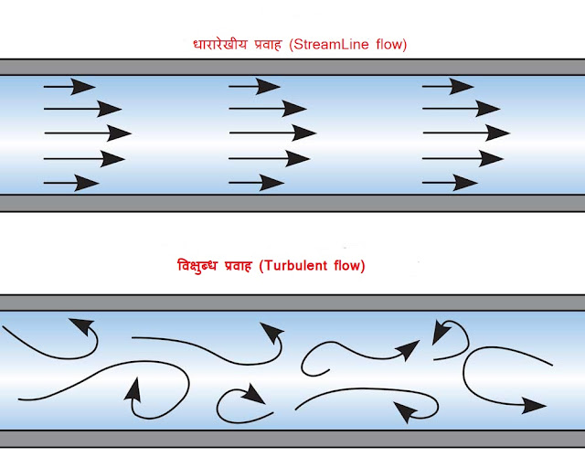 Streamline and Turbulent Flow in Hindi