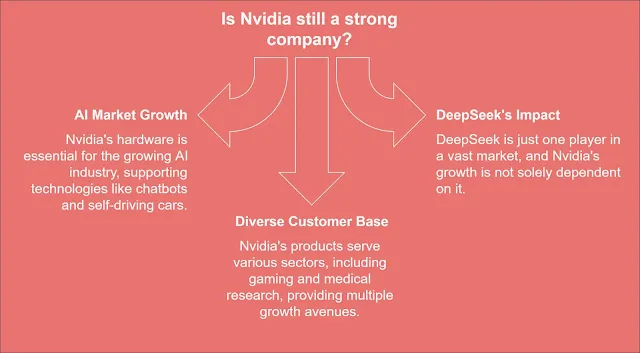 Nvidia GPUs used in AI, gaming, and self-driving vehicles