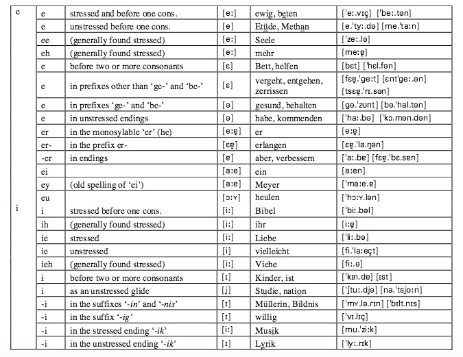 Supercalifragilisticexpialiblogger Von Hussler German Accent Dialect With Ipa