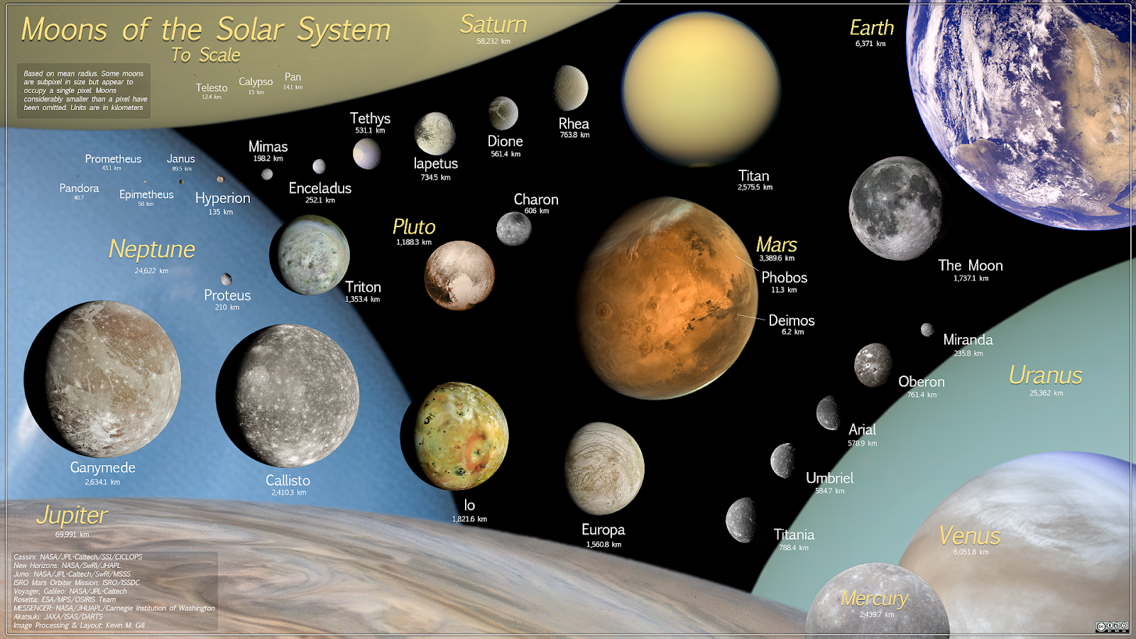 Friends Of Nasa Major Solar System Moons To Scale