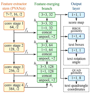 An Efficient and Accurate Scene Text Detector [EAST]- The JAY Tech