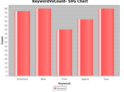 JFreeChart- SVG Bar Chart Example Output - Java Program- Batik 