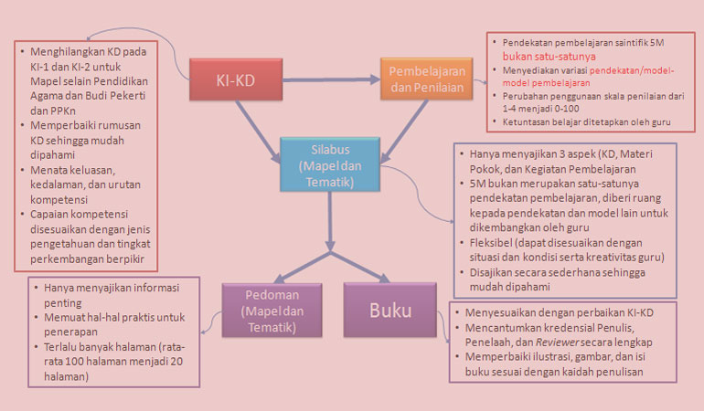 Dinamika Permasalahan dan Solusi / Perbaikan Pada Kurikulum 2013