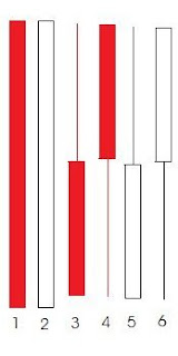 kaars met relatief grote body