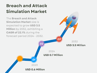 Breach and Attack Simulation Market