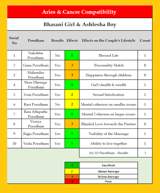 Bharani Girl Ashlesha Boy Marriage Matching