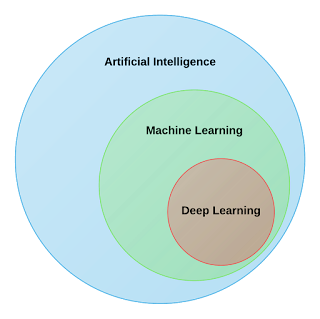 How Artificial Intelligence, Machine Learning, and Deep Learning relates to each other