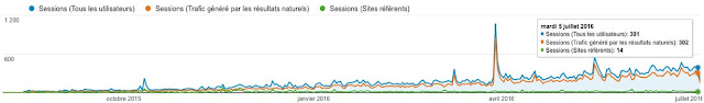 évolution du blog en 1 an