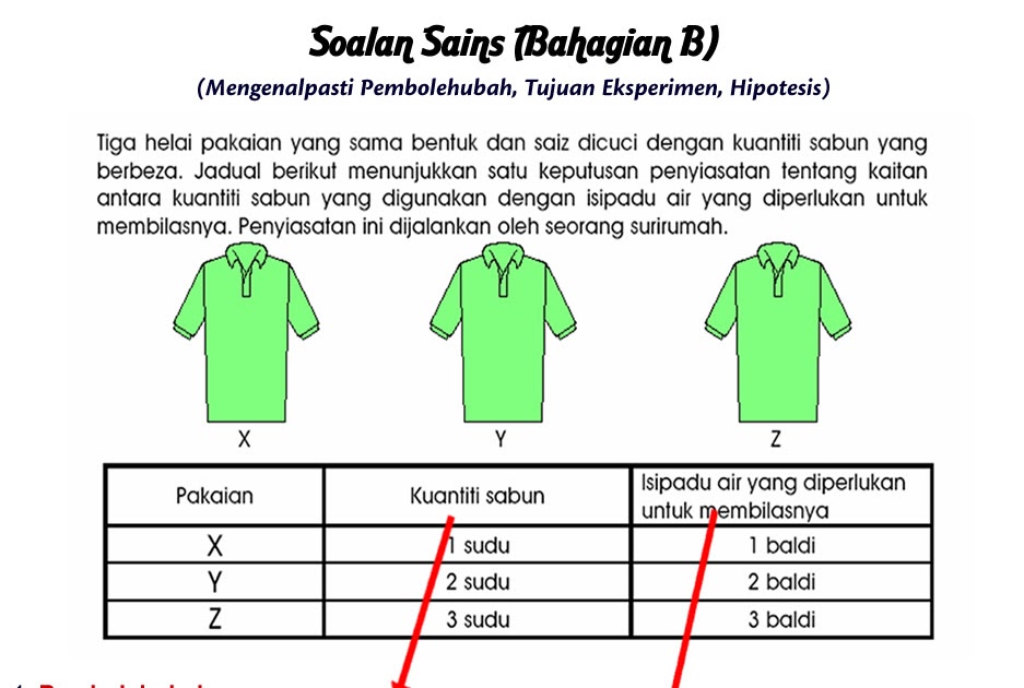 Pembolehubah, Tujuan dan Hipotesis