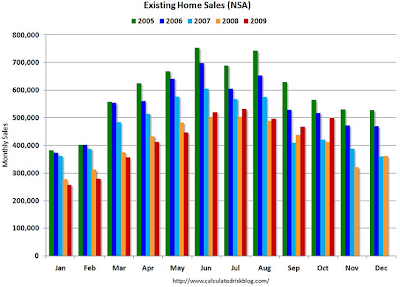 existing home sales chart October 2009