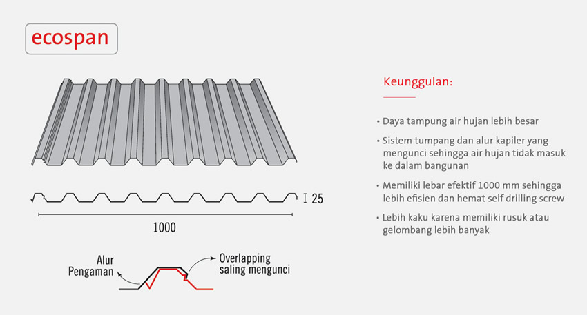 Distributor Atap/seng Galvalum Spandek Gelombang di Malang 