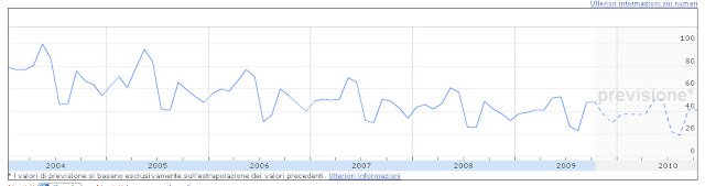 grafico statistiche di ricerca google