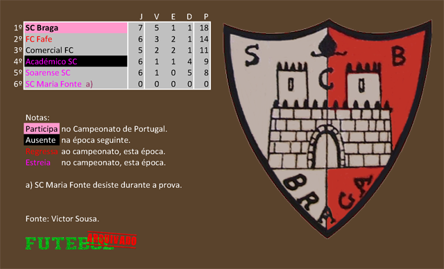 classificação campeonato regional distrital associação futebol braga 1931 sporting braga