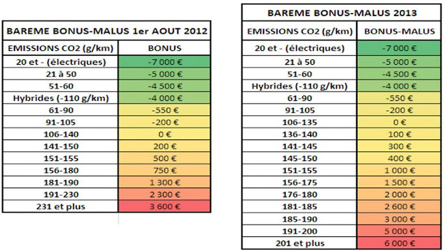 Malus pour les véhicules les plus polluants : Barème 2013