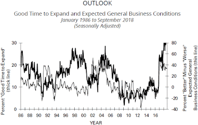 Chart: NFIB Small Business Outlook - September 2018 Update