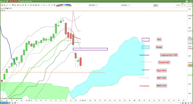 Analyse technique CAC40 -2- [31/05/18]