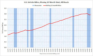 Vehicle Miles Driven